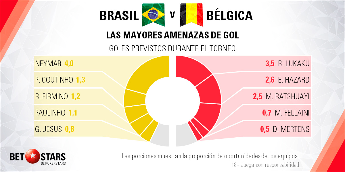 Betstars Brasil vs Belgica 04 Betstars, Brasil vs Belgica, pronosticos deportivos, Mundial 2018, proximo mundial de futbol, mundial, mundiales de futbol, mundial de futbol, mundial futbol, mundial futbol 2018, copa del mundo, copa mundial, apuestas del mundial, mundial rusia 2018, copa mundial de futbol, futbol mundial, mundial 2018 futbol, apuestas de fútbol para hoy, mejores apuestas deportivas, apuestas deportivas pronosticos, apuestas deportivas pronosticos expertos,